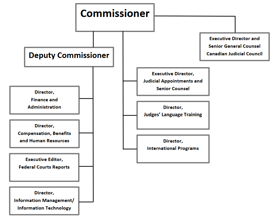 Organizational Chart for Federal Judicial Affairs