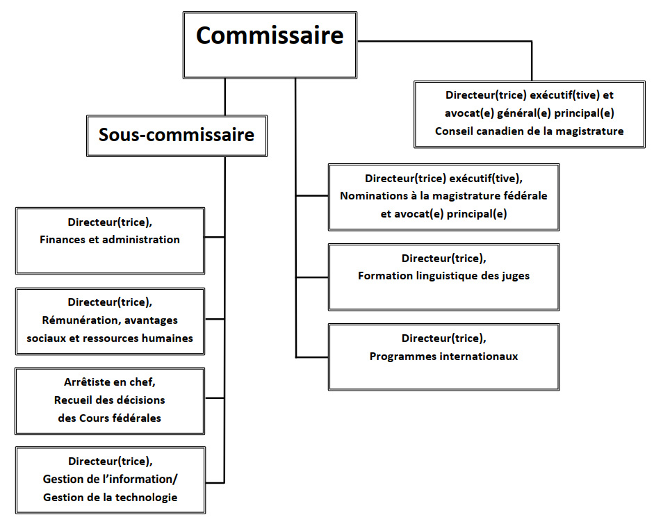 Organigramme du Commissariat à la magistrature fédérale Canada