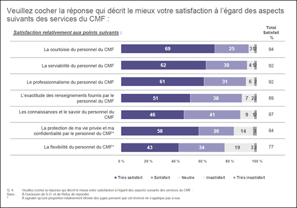 Charte de la satisfaction des services