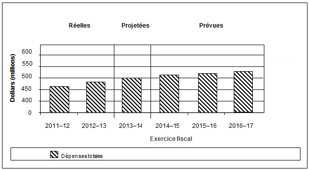 Graphique des tendances relatives aux dépenses du CMF