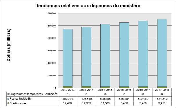 Graphique des tendances relatives aux dépenses du CMF