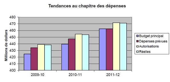 Profil des dépenses - Graphe de évolution des dépenses