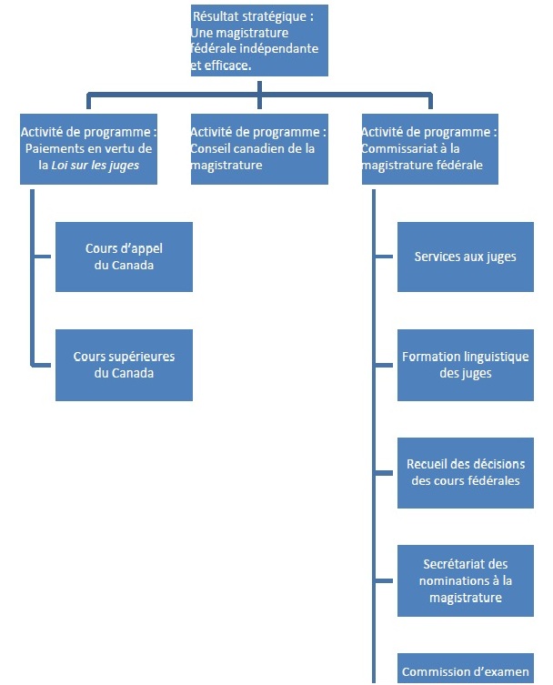 Architecture d'activité de programme du Commissariat à la magistrature fédérale