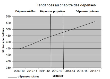 Profil des dépenses - Graphe de évolution des dépenses