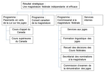 Architecture d'activité de programme du Commissariat à la magistrature fédérale