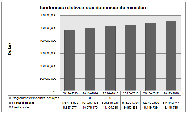 Tendences relatives aux dépenses de ministère