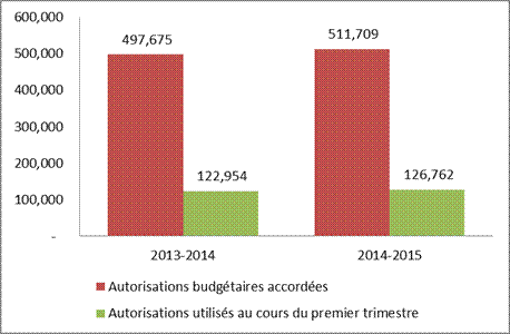 Le graphique illustre la variation en milliers de dollars des autorisations budgétaires annuelles