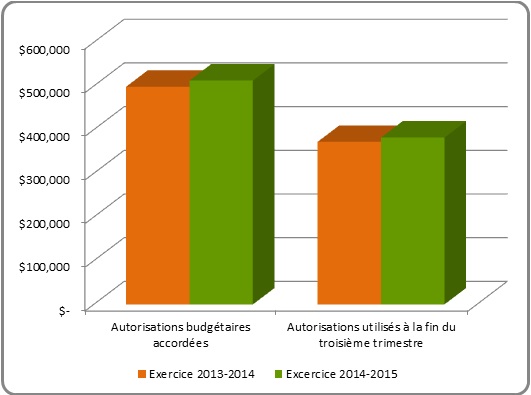 Le graphique illustre la variation en milliers de dollars des autorisations budgétaires annuelles