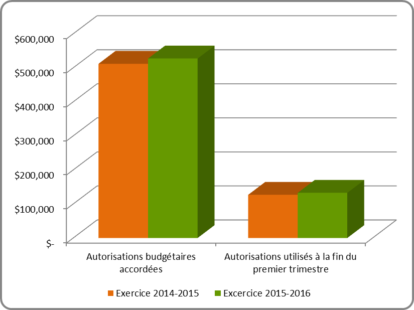 Le graphique illustre la variation en milliers de dollars des autorisations budgétaires annuelles