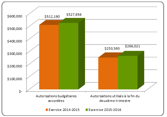 Le graphique illustre la variation en milliers de dollars des autorisations budgétaires annuelles