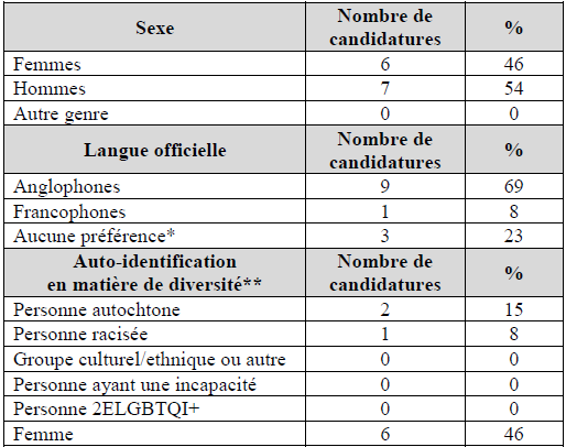 statistiques